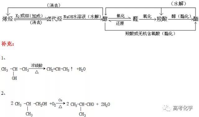 高考化学：易错知识点大全，让你完美逆袭！