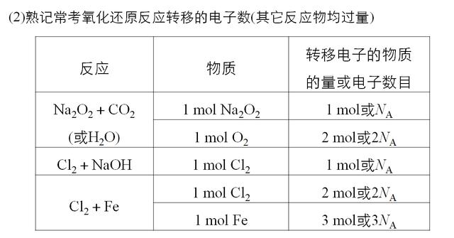 高中化学总复习第三节物质的量　气体摩尔体积