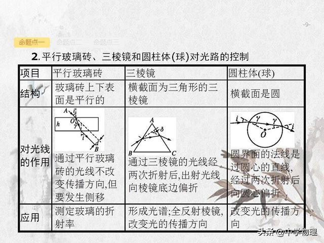 高三物理！高考一轮复习资料！15.1《光的折射     全反射》