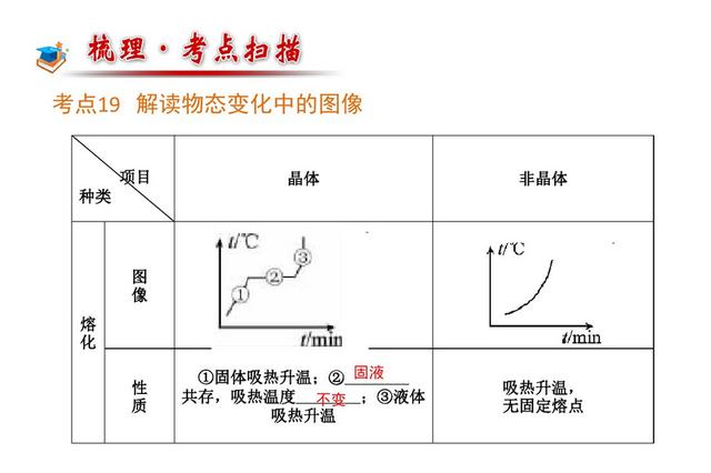 初中物理——物质的“三态六变”