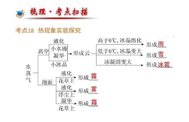 初中物理——物质的“三态六变”