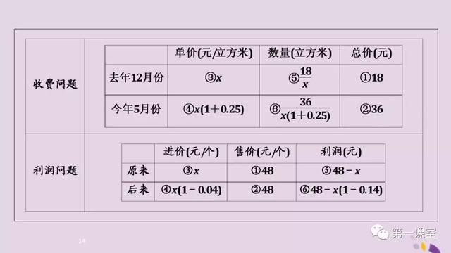 2019中考数学应用题考点大汇总，掌握了提高15分