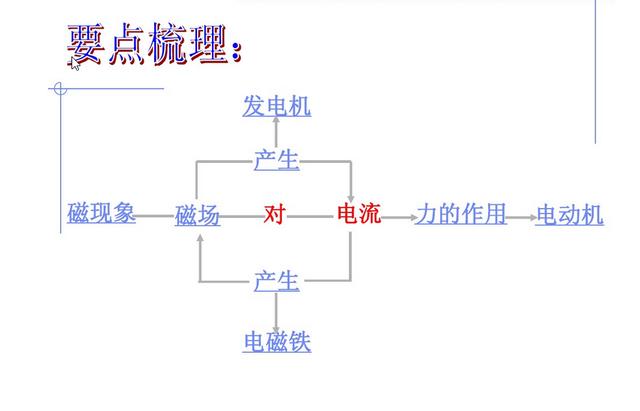 初中物理复习——图讲《电与磁》