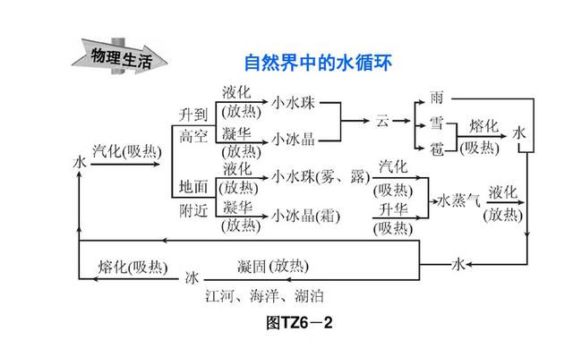 初中物理——热学要点梳理