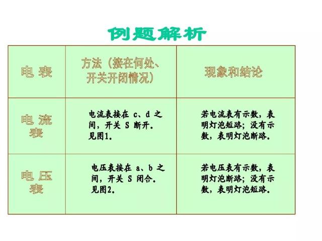 中考物理：“电路故障题”解法大全，看到就是赚到！