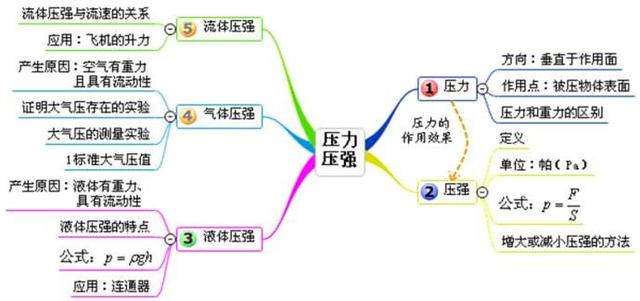 初中物理——固体压强与液体压强综合计算