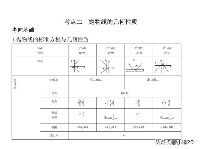 圆锥曲线，查漏补缺，巩固你的一轮复习