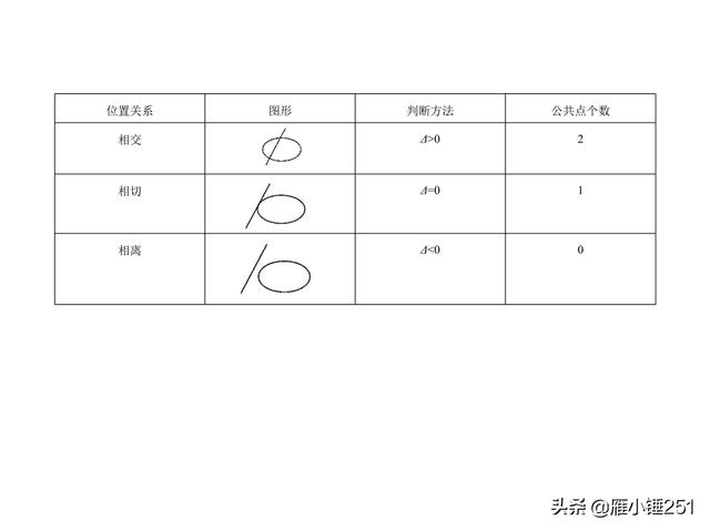 圆锥曲线，查漏补缺，巩固你的一轮复习