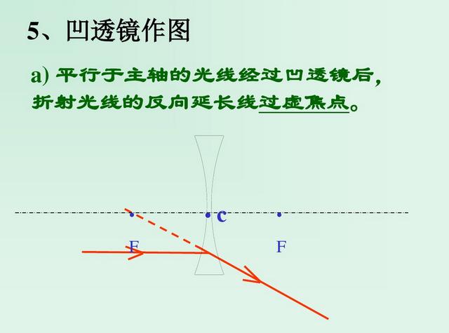 初中物理——光学常用作图法