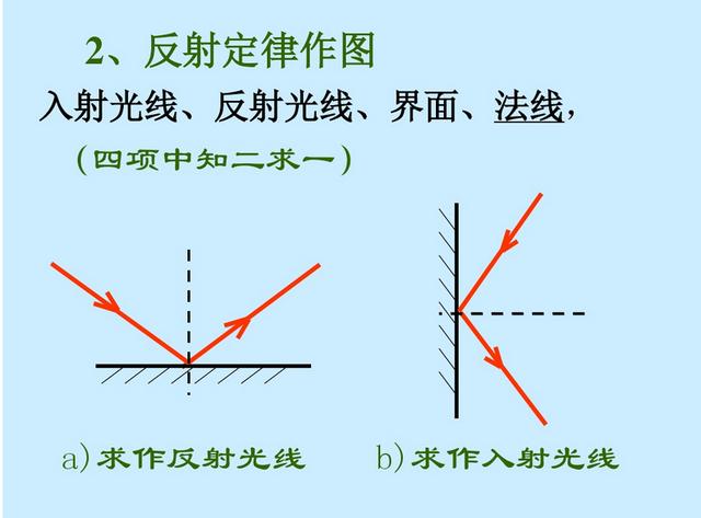 初中物理——光学常用作图法