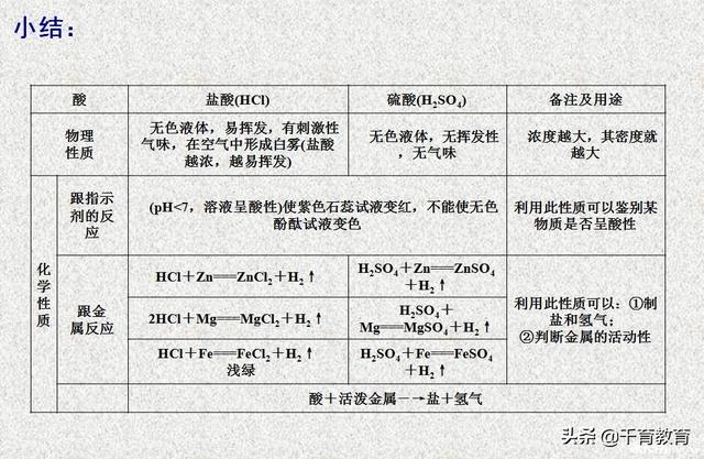 [试题资料]酸碱盐的性质与应用，看看忘了没？