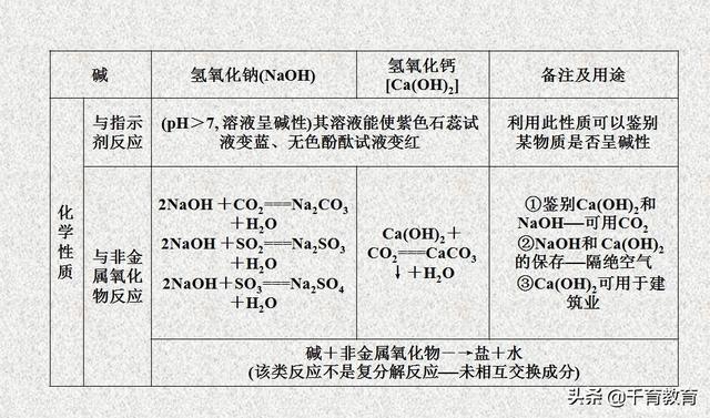 [试题资料]酸碱盐的性质与应用，看看忘了没？