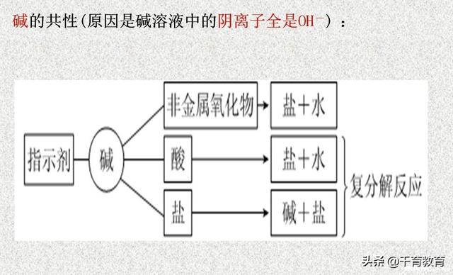 [试题资料]酸碱盐的性质与应用，看看忘了没？