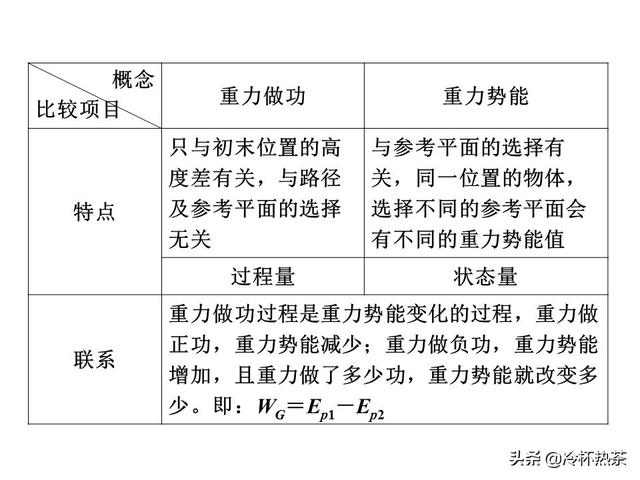 高中物理同步助学  机械能（4）