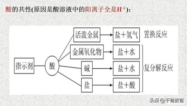 [试题资料]酸碱盐的性质与应用，看看忘了没？