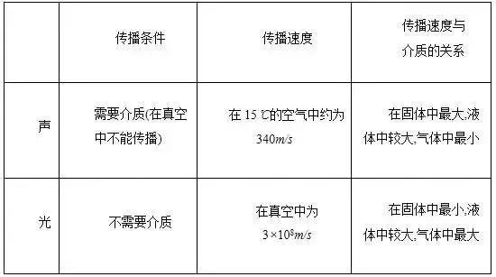 八年级物理声现象易错点汇总，教你吃透考试重点！