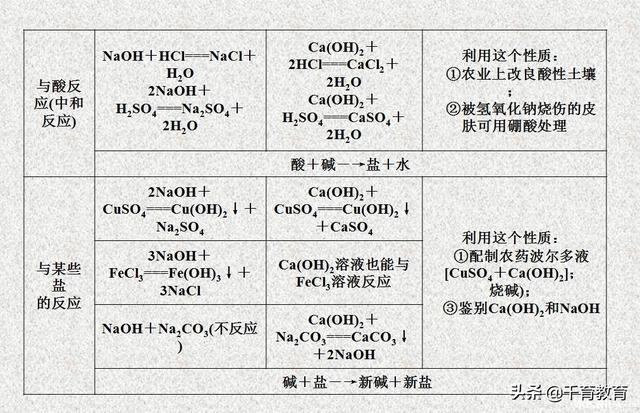 [试题资料]酸碱盐的性质与应用，看看忘了没？