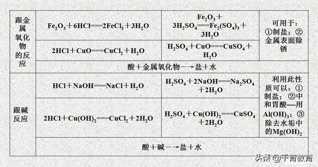 [试题资料]酸碱盐的性质与应用，看看忘了没？