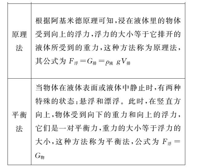 加餐浮力综合计算例题示范