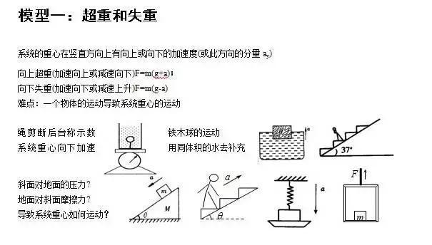 衡中老师：弄不透这24个模型题，物理休想拿高分！