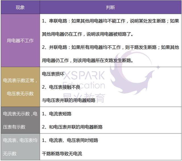 初中物理如何解电路故障问题？给你一份实用的解题技巧