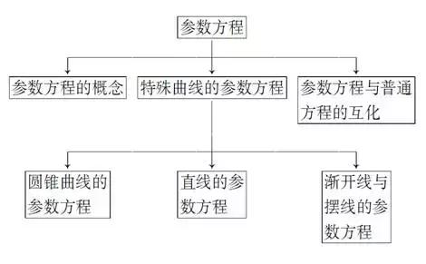 高考数学选修4­-4坐标系与参数方程知识点总结