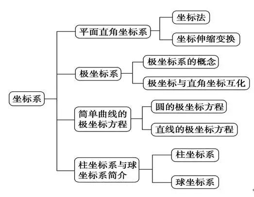 高考数学选修4­-4坐标系与参数方程知识点总结