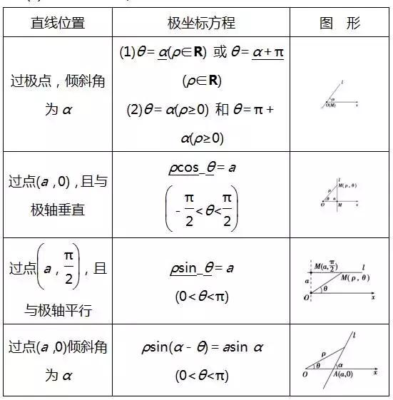 高考数学选修4­-4坐标系与参数方程知识点总结