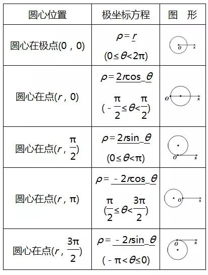 高考数学选修4­-4坐标系与参数方程知识点总结