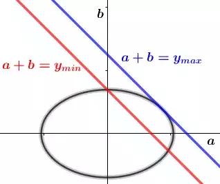 构造对偶式求一类根式函数的最值