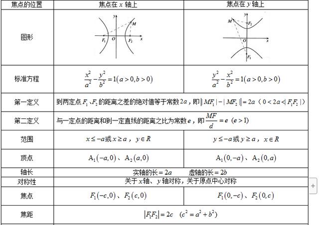 双曲线概念，性质以及真题讲解！这些题都掌握了，双曲线就简单了