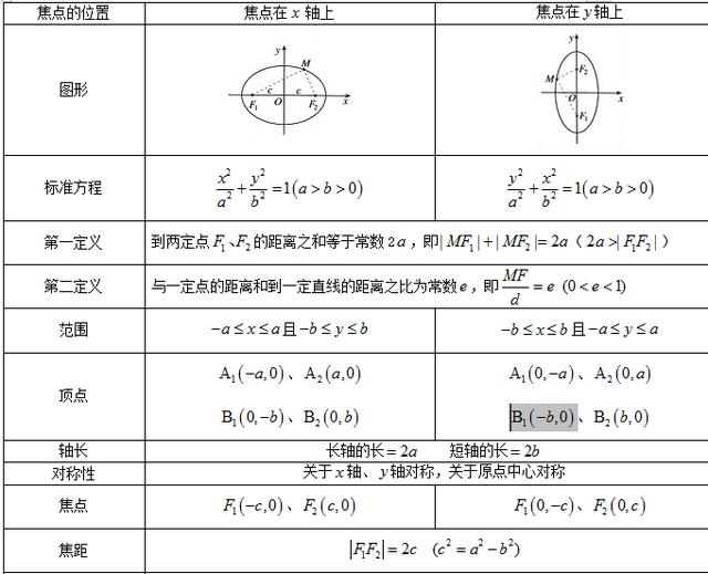 椭圆概念和性质以及真题讲解。看懂了，解决椭圆题目就不难了！