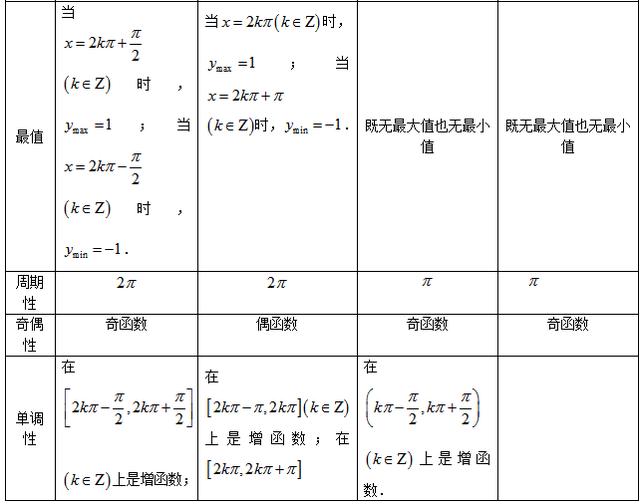 高中数学三角函数之函数对称性，单调区间，最值的概念以及真题！