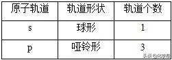 化学干货II高中化学“选修3物质结构与性质”知识点大整理（上）