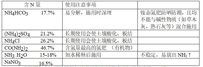 2019年中考化学专题：盐和化肥知识点归纳（超详细，经典！！！）