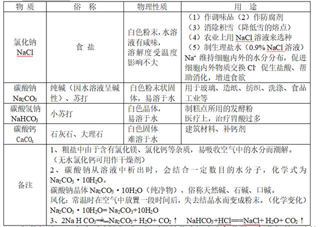 2019年中考化学专题：盐和化肥知识点归纳（超详细，经典！！！）