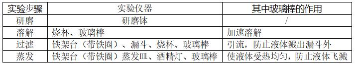 2019年中考化学专题：盐和化肥知识点归纳（超详细，经典！！！）