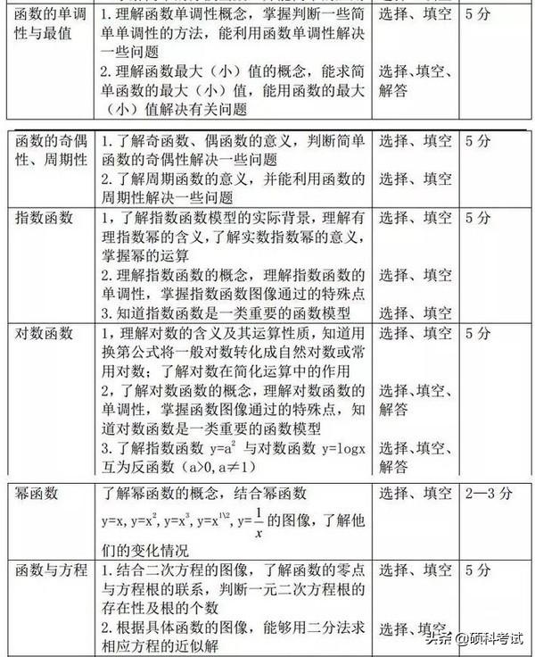 高考15个物理易错易混点汇编，数学重点专题解读及题型、分值统计