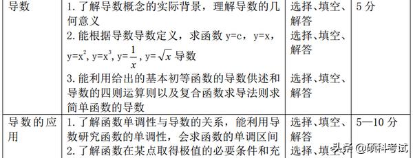 高考15个物理易错易混点汇编，数学重点专题解读及题型、分值统计