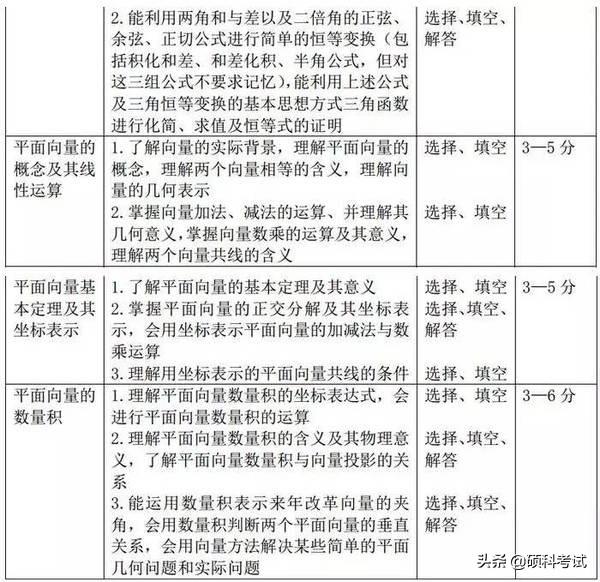 高考15个物理易错易混点汇编，数学重点专题解读及题型、分值统计