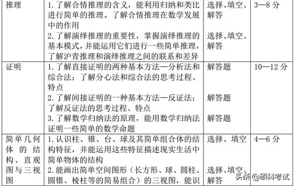 高考15个物理易错易混点汇编，数学重点专题解读及题型、分值统计