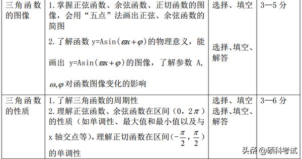 高考15个物理易错易混点汇编，数学重点专题解读及题型、分值统计