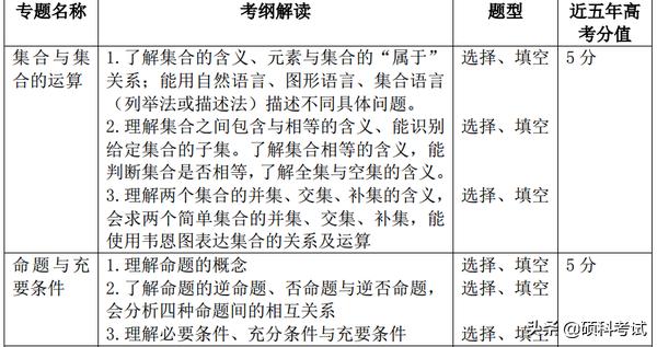 高考15个物理易错易混点汇编，数学重点专题解读及题型、分值统计