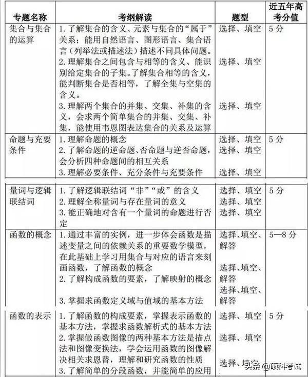 高考15个物理易错易混点汇编，数学重点专题解读及题型、分值统计