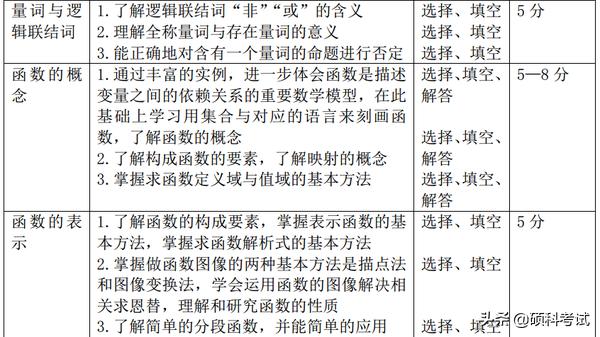 高考15个物理易错易混点汇编，数学重点专题解读及题型、分值统计