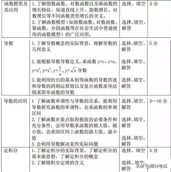 高考15个物理易错易混点汇编，数学重点专题解读及题型、分值统计