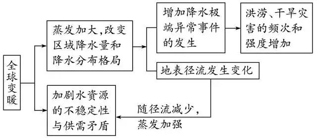 绝对干货：38个高中地理高频考点+答题技巧汇总