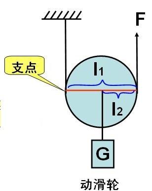 初中物理12.2《滑轮》知识梳理01：定滑轮和动滑轮