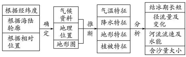 绝对干货：38个高中地理高频考点+答题技巧汇总