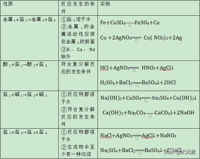 初中化学酸碱盐知识大梳理，搞定这一篇中考绝对够用！（下）